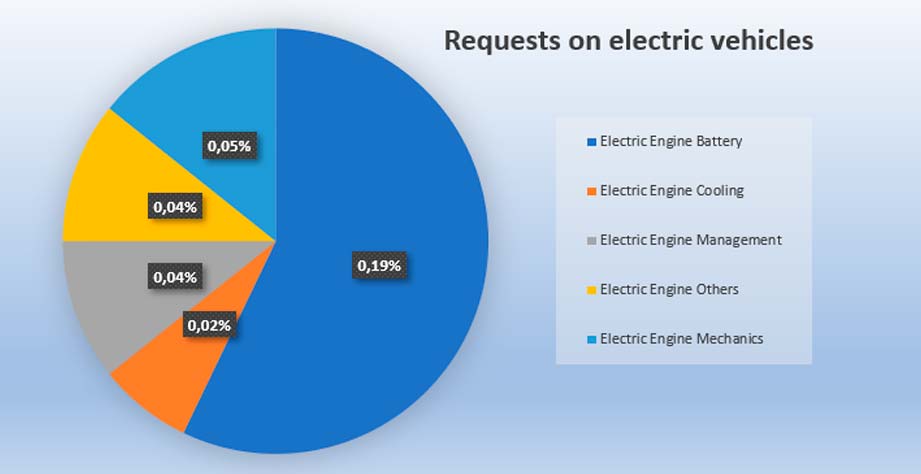 Concerned about Electric Vehicles